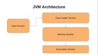 JVM Architecture Part1 in hindi