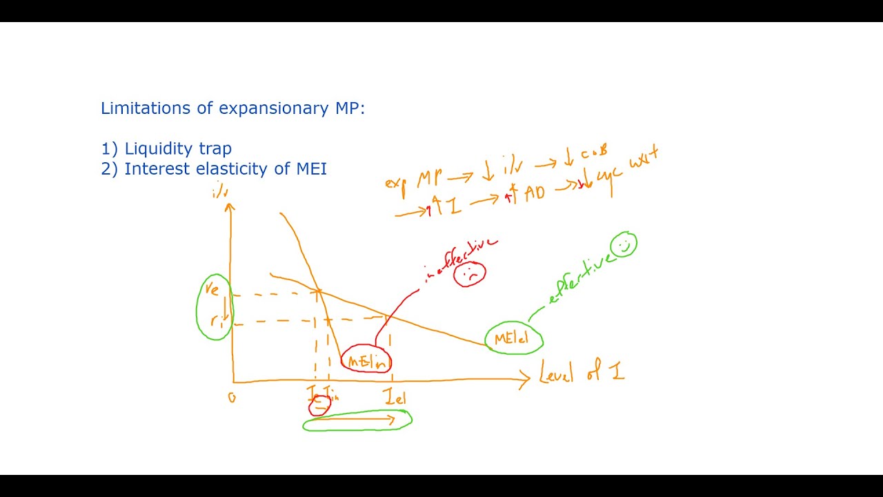 Online Economics Tuition - Limitation of Monetary Policy