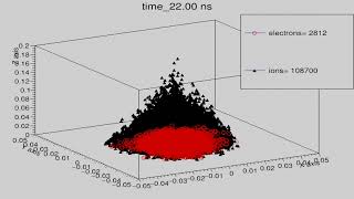 Simulation of an avalanche in the Gaseous Detector Resistive Plate Chamber (RPC)