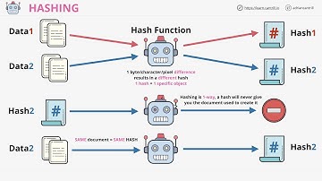 Hashing - what it is, how it