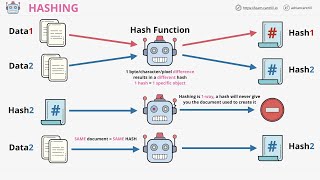 Hashing - what it is, how it's used and why it matters - with MD5 and SHA2-256 examples