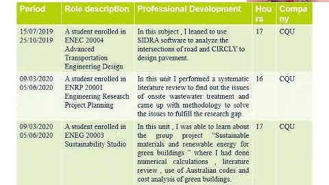 CPD presentation submitted to CQUniversity