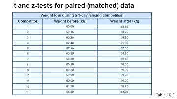 Two sample t- and z-tests for matched data in Excel