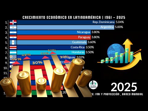 Crecimiento Económico en Latinoamérica | 1961 - 2025