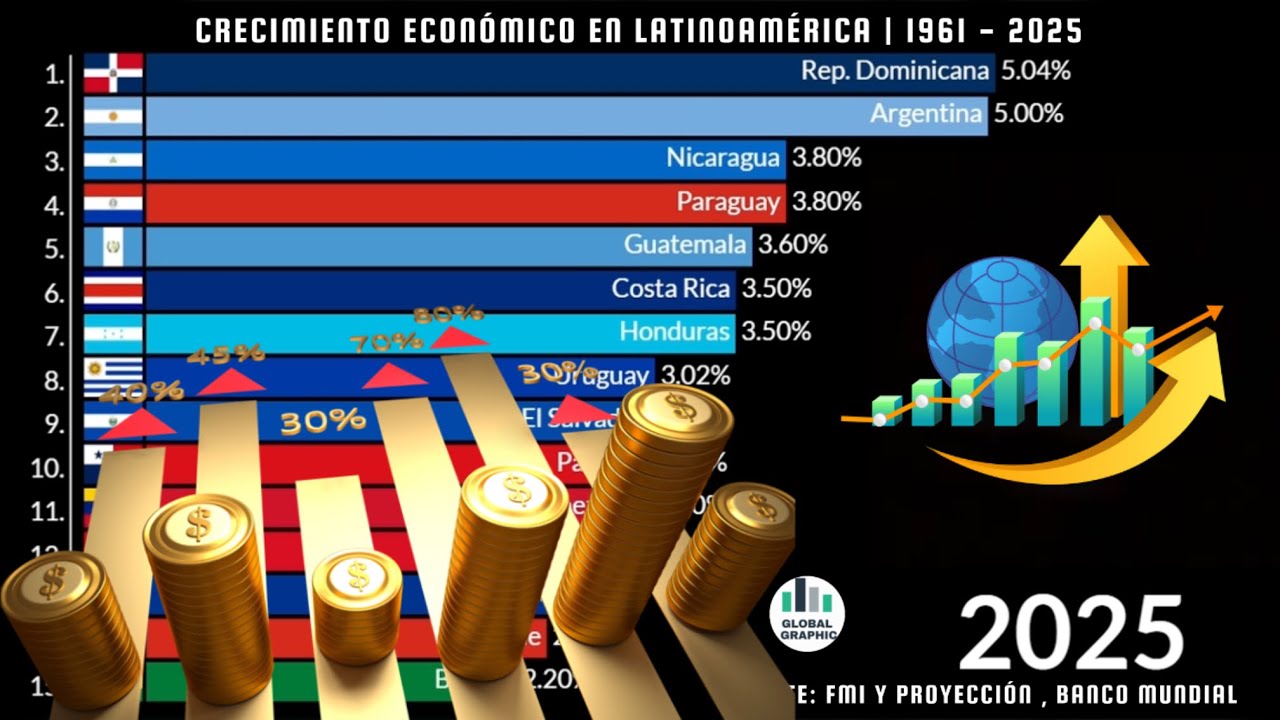 Crecimiento Económico en Latinoamérica | 1961 - 2025 - YouTube