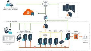 Demo video  BeyondTrust Privileged Remote Access
