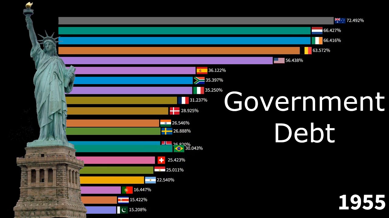 Central Government Debt as a Percent of GDP 1950 - 2025