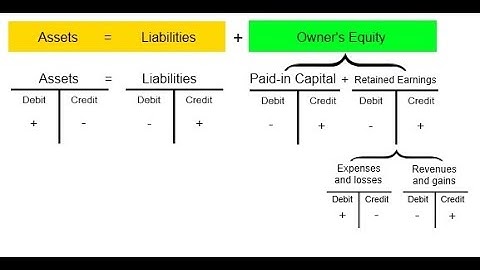 UNISA - FAC1501 - Accounting Equation Questions