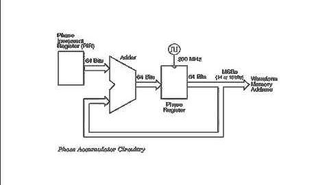 Function Generator with Arbitrary Waveform Generator Part 1: Direct Digital Synthesis