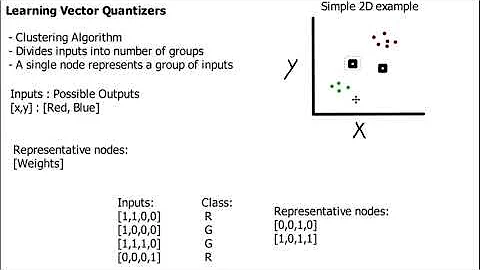 Learning Vector Quantisers (LVQ) Explained by a student
