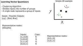 Learning Vector Quantisers (LVQ) Explained by a student