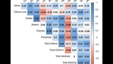 R Programming for beginners | Correlation Matrix in R using Cor package