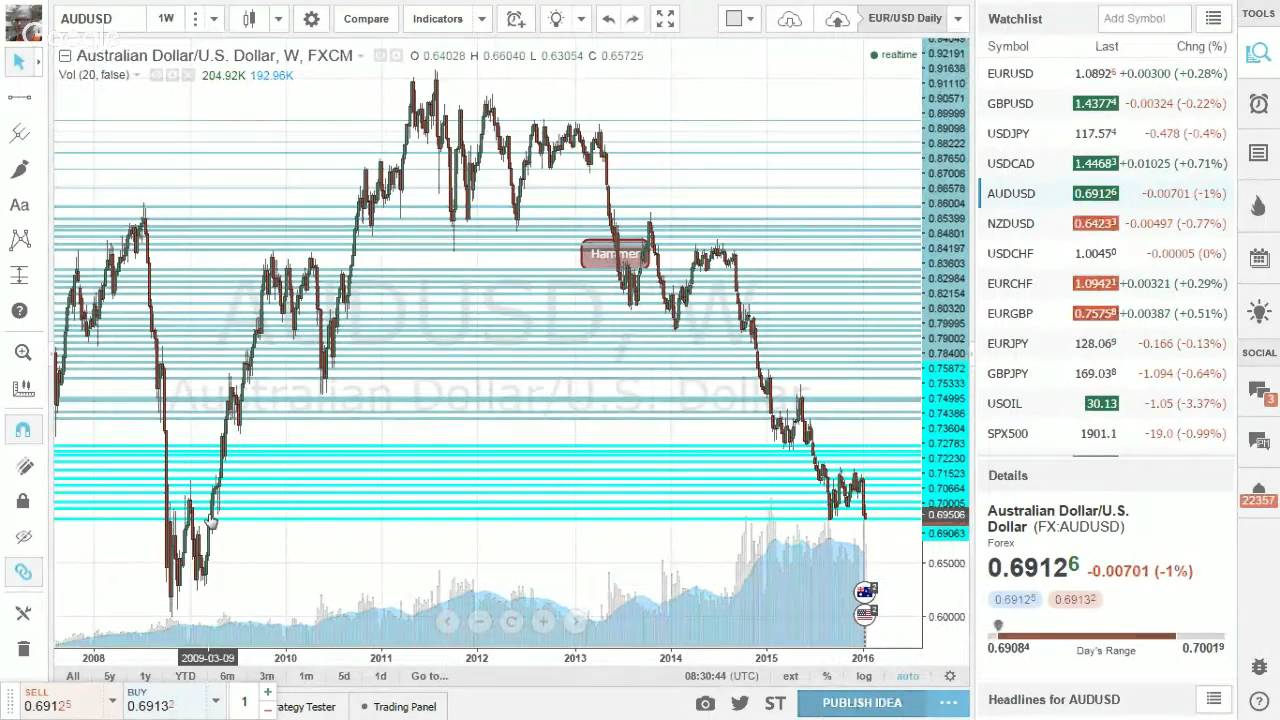 Forex Live Europe Market Open with Yohay Elam - YouTube