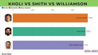 Virat Kholi vs Steven Smith vs Kane Williamson