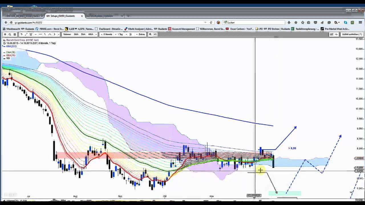 US Indizes: Der Wahnsinn