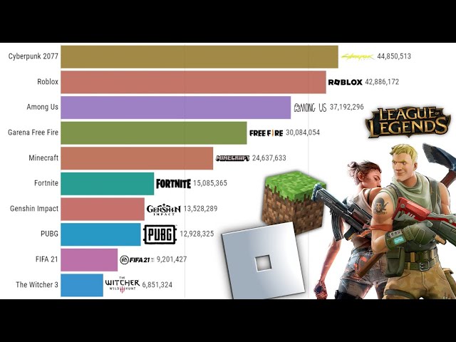 OS JOGOS MAIS POPULARES (2004 - 2022)