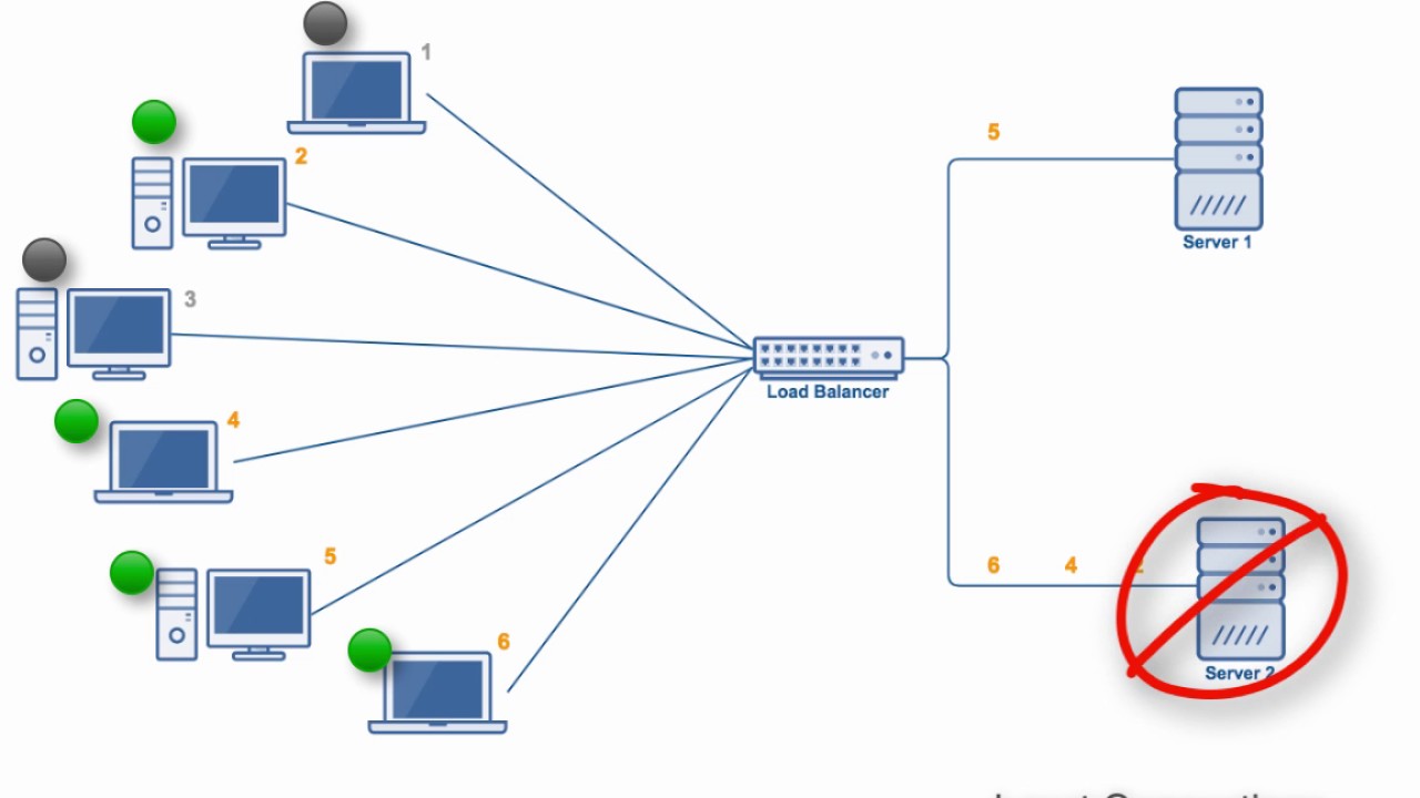Connected load. Алгоритм Round Robin DNS. Network load Balancer. Балансировка нагрузки Round Robin weighted least connections. Round Robin метод распределения нагрузки.