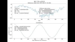 Weather Data Analysis : Average Temperature @ Dongdoocheon