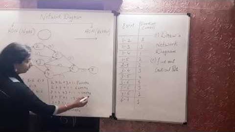 Network Analysis (PERT/CPM)[Part- 2]