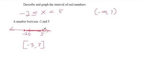 Describe and graph the interval of real numbers