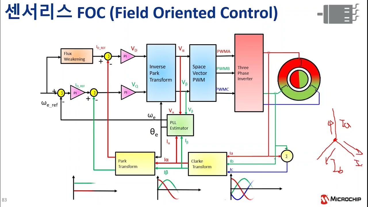 BLDC 모터 컨트롤 Part 6 Sensorless 벡터 제어 FOC YouTube