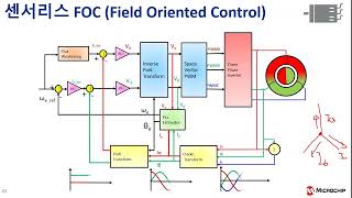 BLDC 모터 컨트롤 Part 6 - Sensorless 벡터 제어 FOC