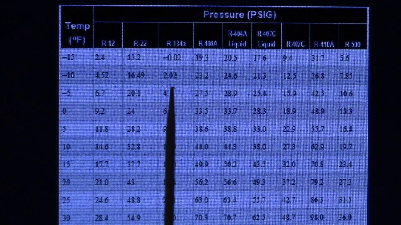 Basics on reading a refrigerant PT chart - YouTube