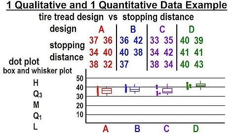 Statistics: Ch 3 Bivariate Data (3 of 25) 1 Qualitative & 1 Quantitative Data: Ex.