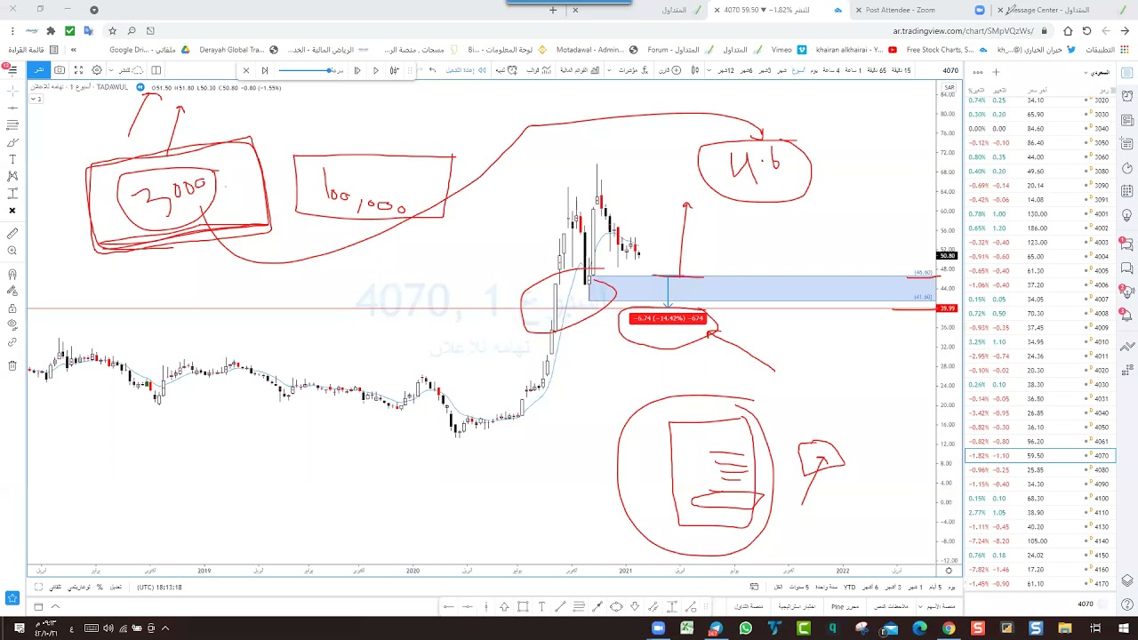 المتاجرة على الشموع الشرائية
