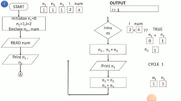 C Program - Fibonacci Series without recursive function - Part B