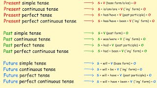 All 12 English Tenses Under 20 Minutes | English Grammar Lesson