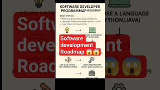 &quot;Software Developer Roadmap 2025 🔥 | Learn Coding Fast &amp; Get Hired 💻 #shorts&quot;#fresherjobs #itfresher