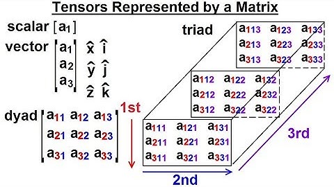 Calculus 3: Tensors (2 of 28) Tensors Represented in a Matrix