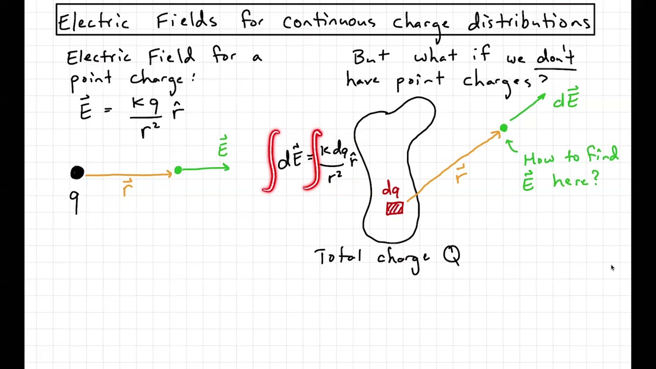 15 Electric Fields for Continuous Charge Distributions