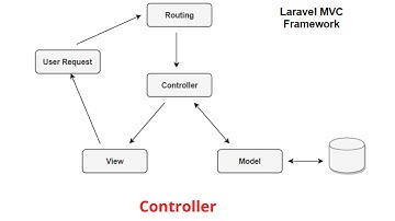 13 - Controllers in laravel 9    | دورة شرح لارافيل 9 كاملا | - level 2