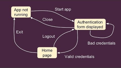 Model-based testing via Graphwalker by Kristian Karl