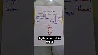 Core data types in Python. Full explanation video in the channel study with Alka Kandwal.