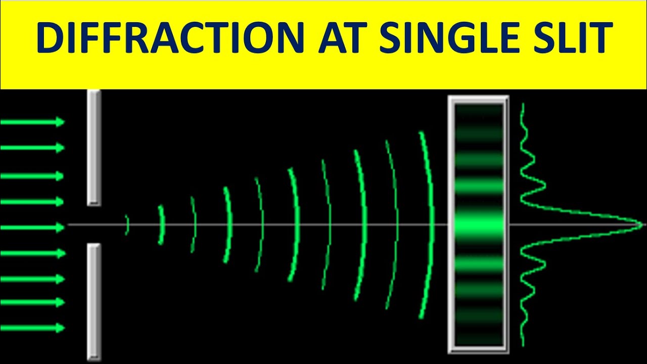 Wave optics: Diffraction at single slit - YouTube