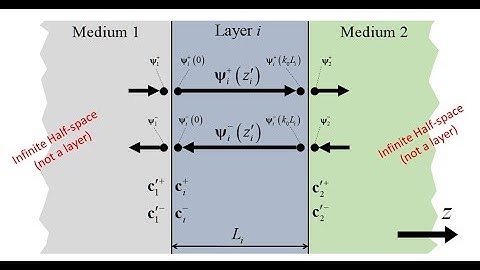 Lecture -- Scattering Matrices for Semi Analytical Methods