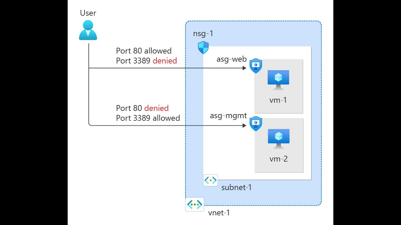 Azure Networking—Network Traffic control using NSG and ASG - Part 2 ...
