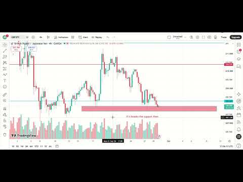 GBP\JPY TECHNICAL ANALYSIS | FOREX TRADING | MUEEZ TRADES | 30/09/2026
