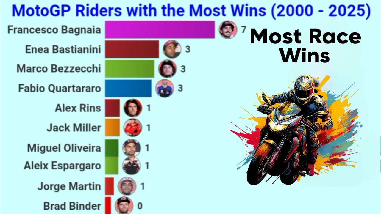 MotoGP Riders with the Most Wins 2000-2025 - YouTube