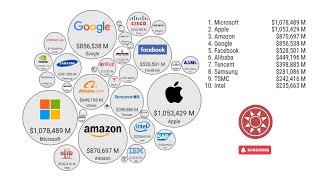 The Largest Tech Company in The World By Market Share Data