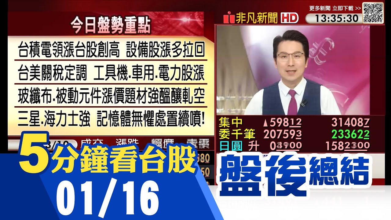 台積電法說超驚豔 ADR大漲逾4% 台積電.台股創高 台美關稅定調15% 工具機.車用.電力股嗨 記憶體飆 玻纖.載板.被動元件漲價題材旺｜主播鄧凱銘｜【5分鐘看台股】20260116｜非凡財經新聞