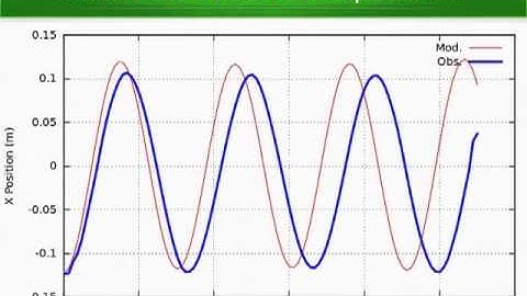 Lab4 Spring Mass Motion