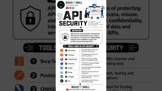 API Security Explained | Best API Security Tools | Cyber Security Basics #cybersecurity #shorts