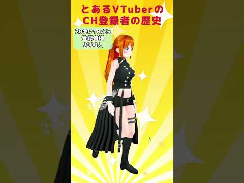 【Shorts】とあるVTuberのCH登録者の歴史 #彩まよい