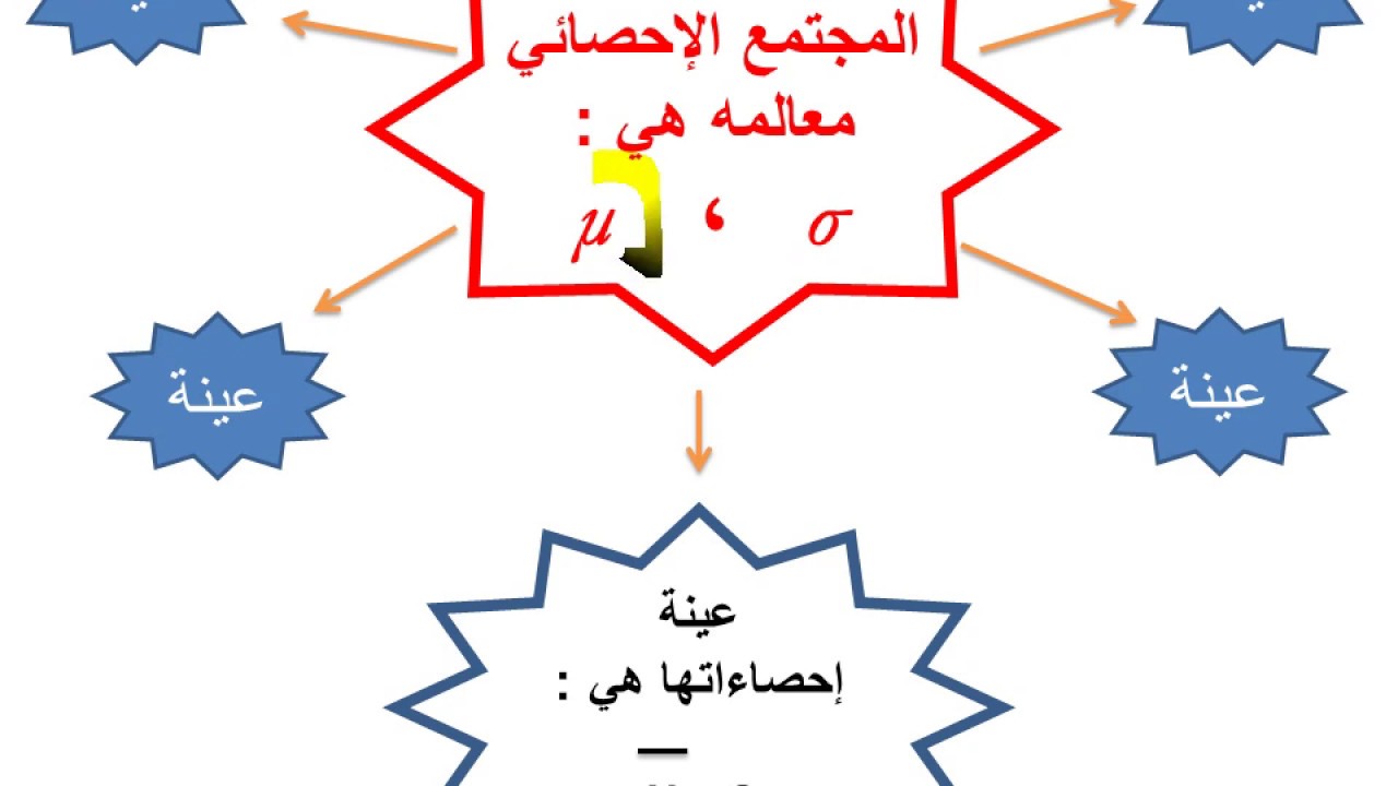 الاحصاء التقدير بفترة الثقة الكويت2020 - طارق الفرارجي - الرياضيات الميسرة