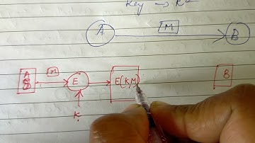 CS409(Mod4_2): Authentication functions-(1): Message Encryption