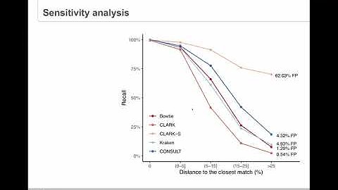 Eleonora Rachtman-Accurate contamination removal using locality sensitive hashing